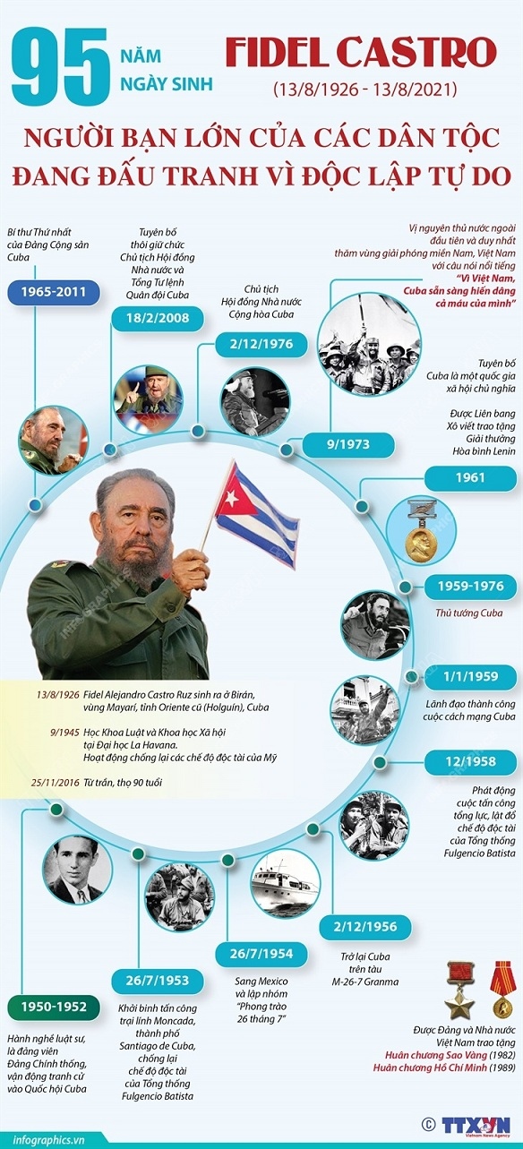 95 năm ngày sinh Fidel Castro: Người bạn lớn của các dân tộc đang đấu tranh vì độc lập tự do
