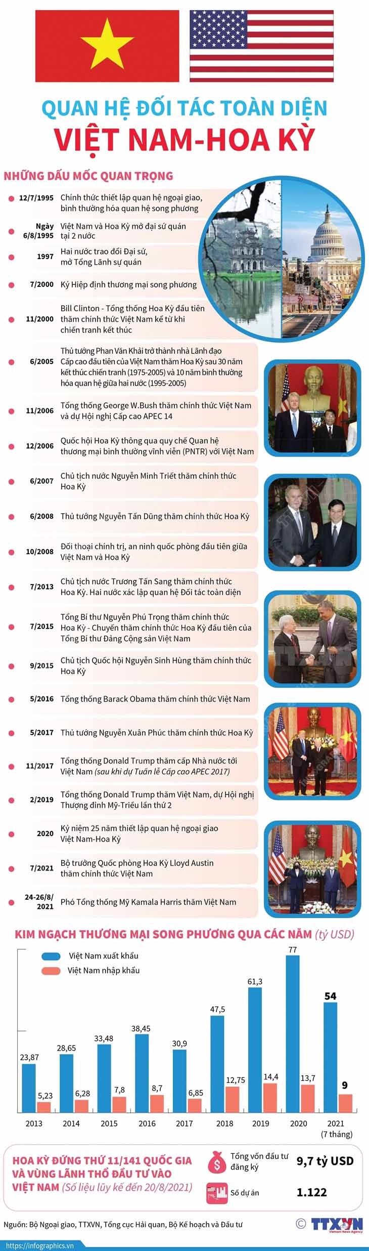 Quan hệ Việt Nam-Hoa Kỳ: Phát triển mạnh mẽ, đảm bảo lợi ích thiết thực cho nhân dân hai nước