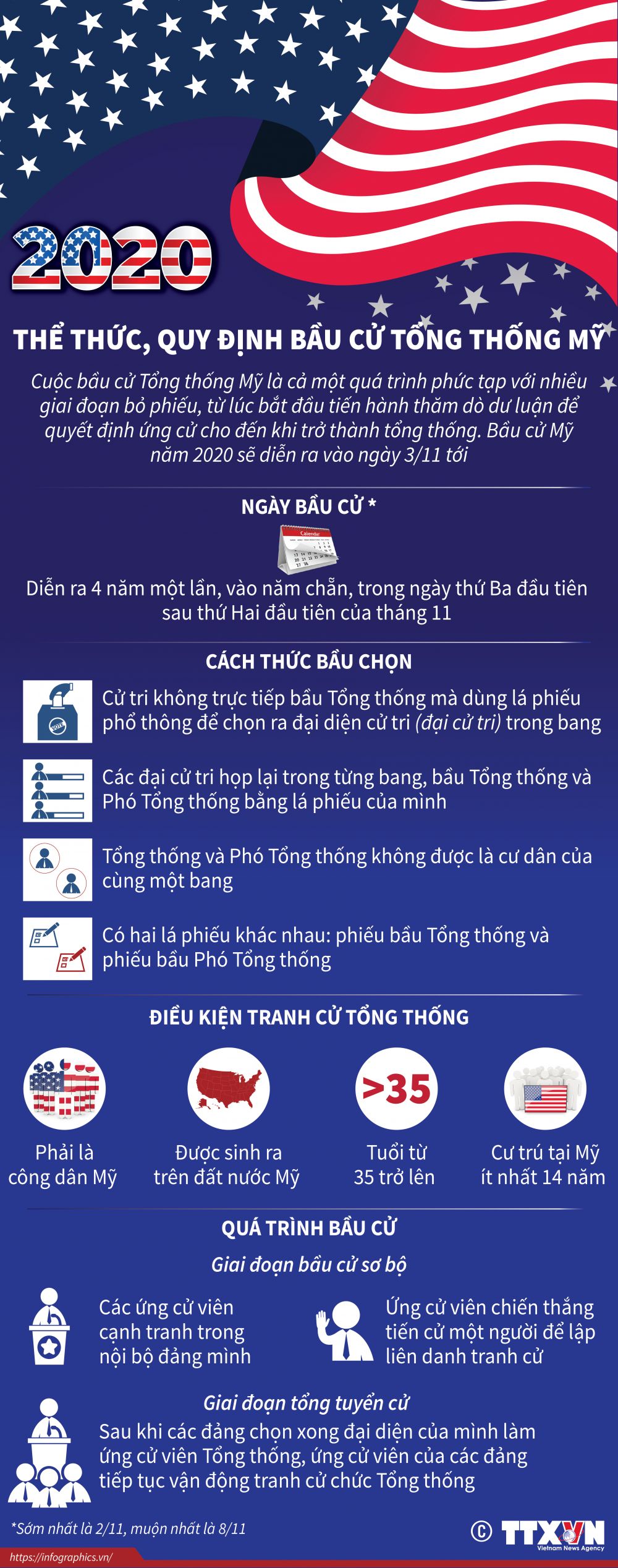 Infographics: Bầu cử Mỹ 2020 có thể thức và quy định như thế nào?