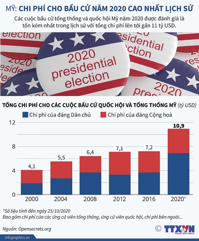 Infographics: Chi phí cho bầu cử Mỹ 2020 cao nhất lịch sử