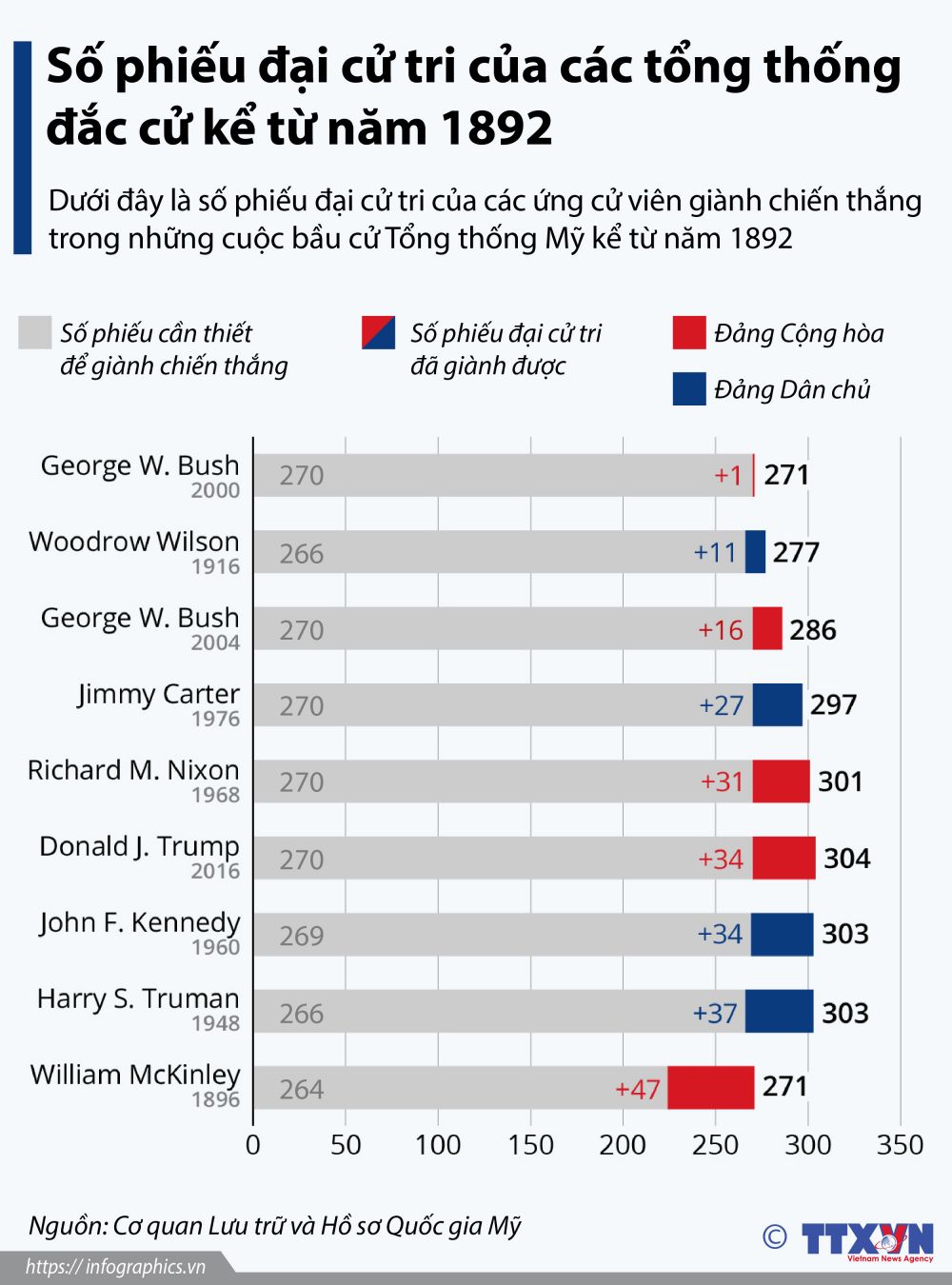 Số phiếu đại cử tri của các tổng thống đắc cử kể từ năm 1892