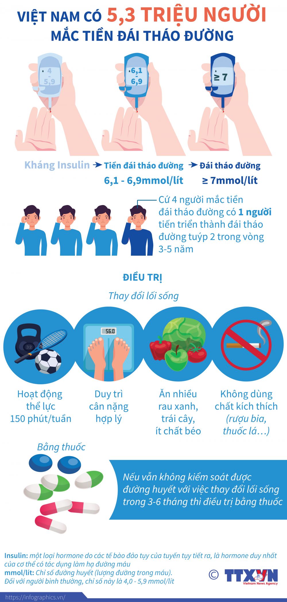 Infographics: Việt Nam có 5,3 triệu người mắc tiền đái tháo đường