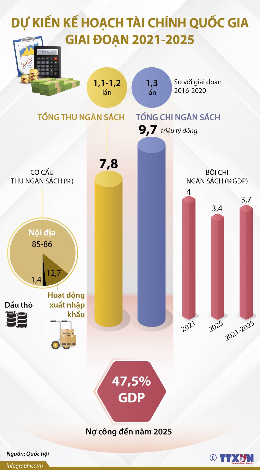 Dự kiến kế hoạch tài chính quốc gia giai đoạn 2021-2025