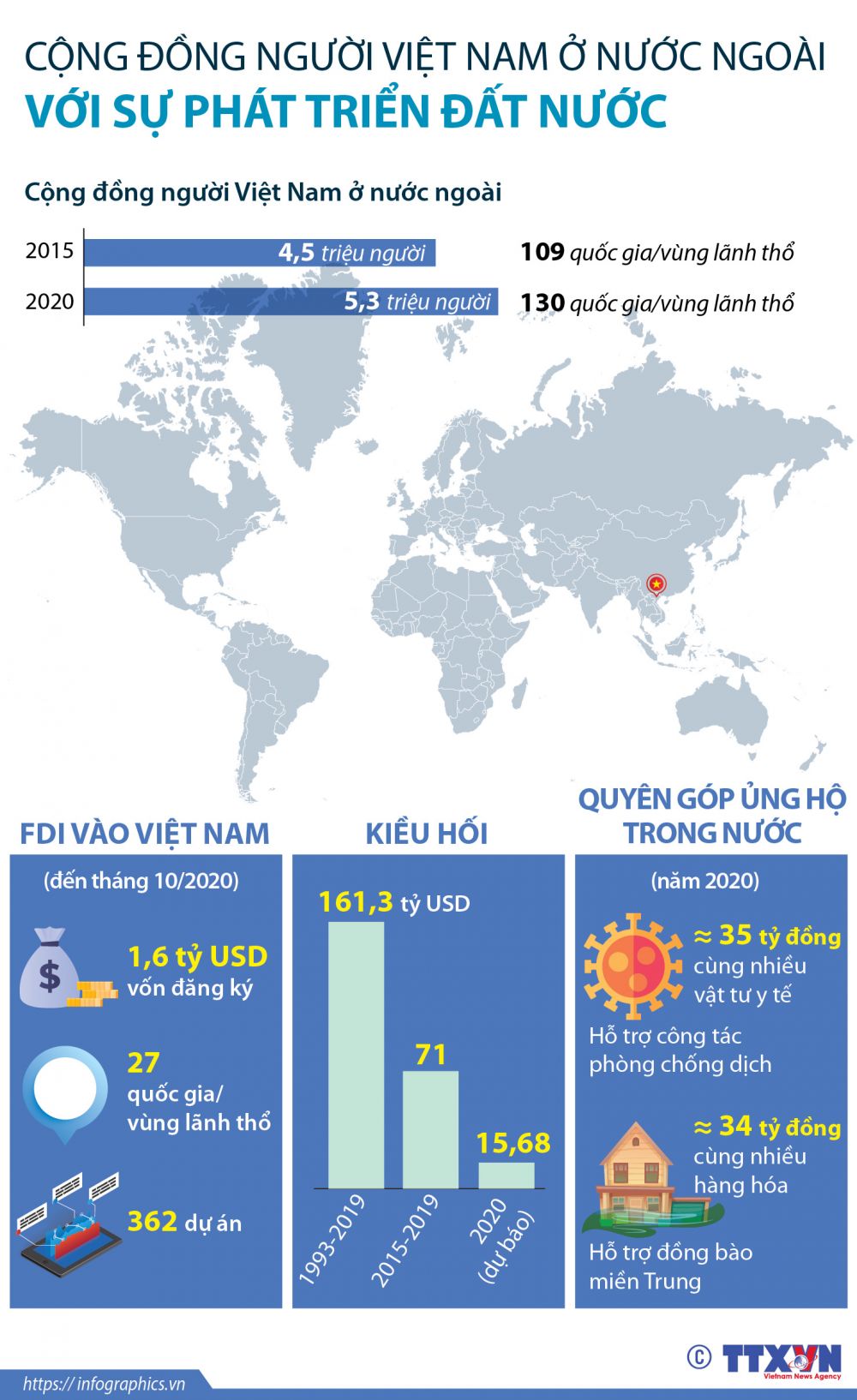 Cộng đồng người Việt Nam ở nước ngoài: Nguồn lực quan trọng phát triển đất nước