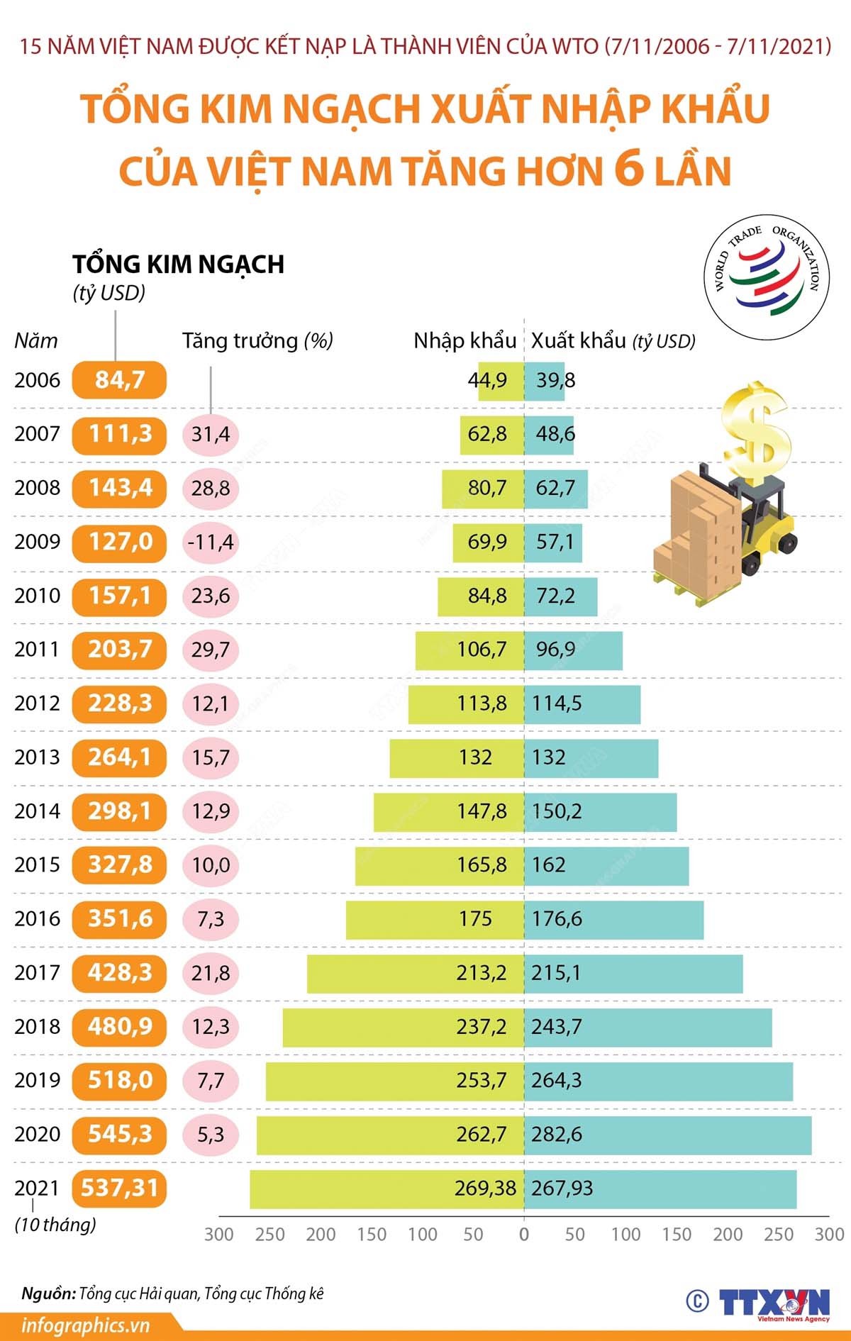 15 năm Việt Nam là thành viên của WTO: Kim ngạch xuất nhập khẩu tăng hơn 6 lần