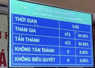 Quốc hội thông qua nhiều Nghị quyết, dự án Luật sửa đổi, bổ sung một số điều