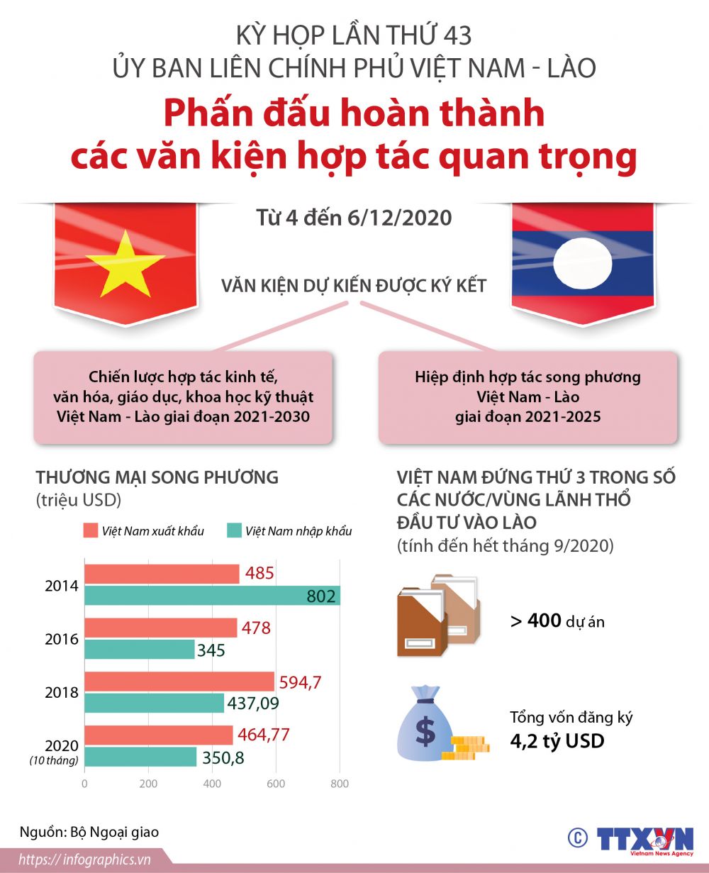 Kỳ họp lần thứ 43 Ủy ban liên Chính phủ Việt Nam - Lào: Phấn đấu hoàn thành các văn kiện hợp tác quan trọng