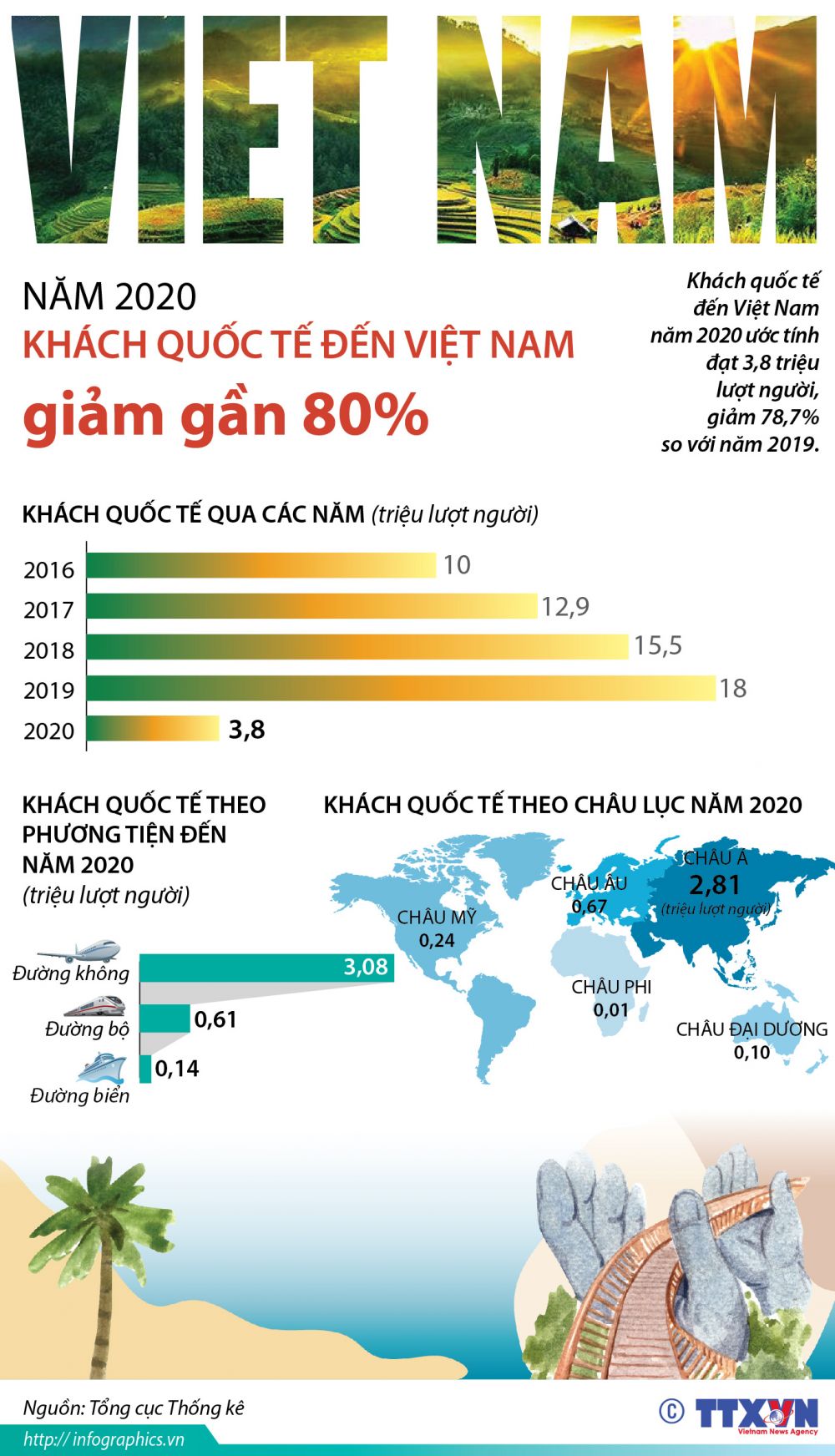 Khách quốc tế đến Việt Nam năm 2020 giảm gần 80%