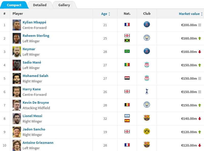 top 10 cau thu dat gia nhat the gioi nam 2020 messi kem xa mbappe