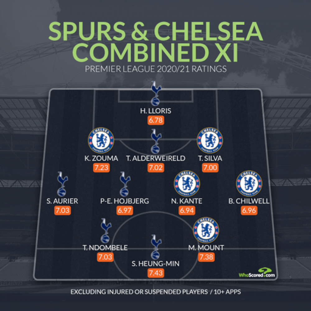 Đội hình kết hợp Tottenham - Chelsea: Harry Kane, Timo Werner vắng mặt