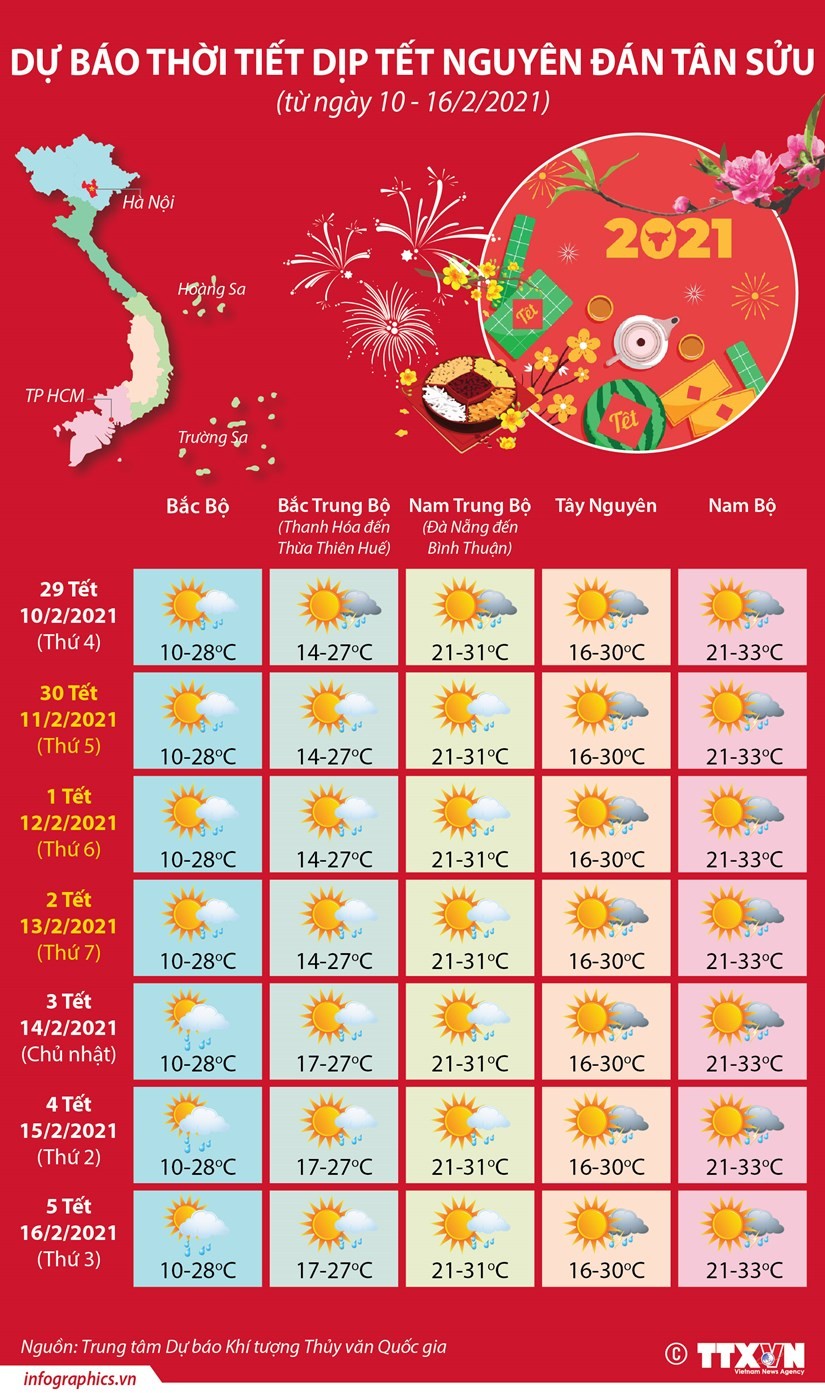 Infographics: Dự báo thời tiết dịp Tết Nguyên đán Tân Sửu