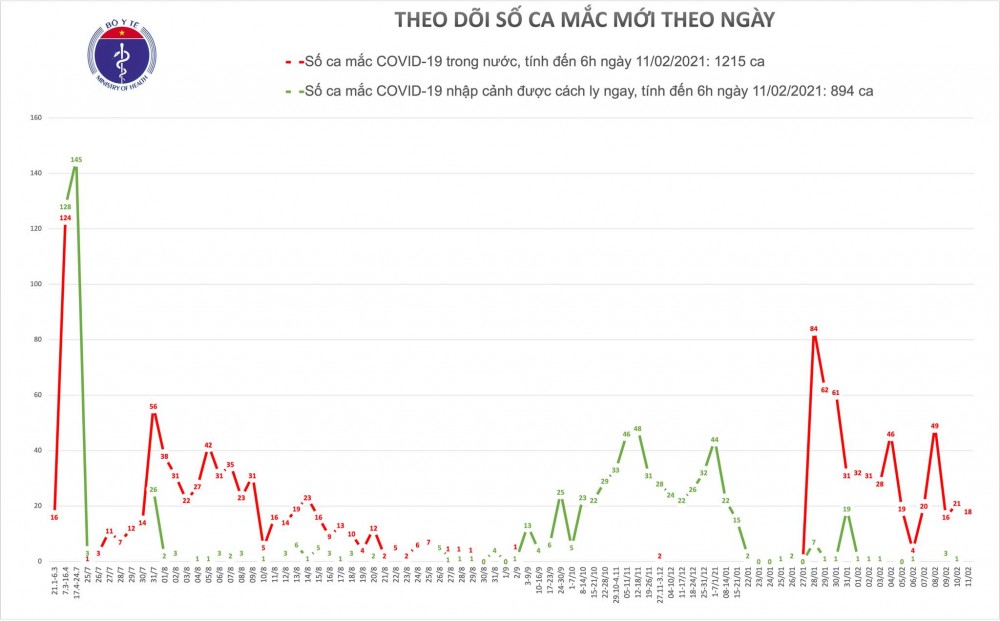Covid-19 tại Việt Nam sáng 11/2: Thêm 18 ca mắc mới tại Hải Dương và Quảng Ninh