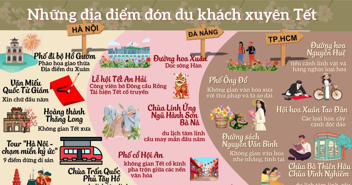Những địa điểm mở cửa xuyên Tết đón du khách tại 3 miền Bắc-Trung-Nam