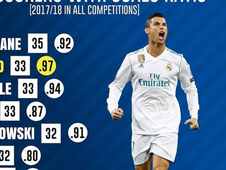 "Hồi sinh" mạnh mẽ, C.Ronaldo đạt hiệu suất ghi bàn tốt nhất châu Âu