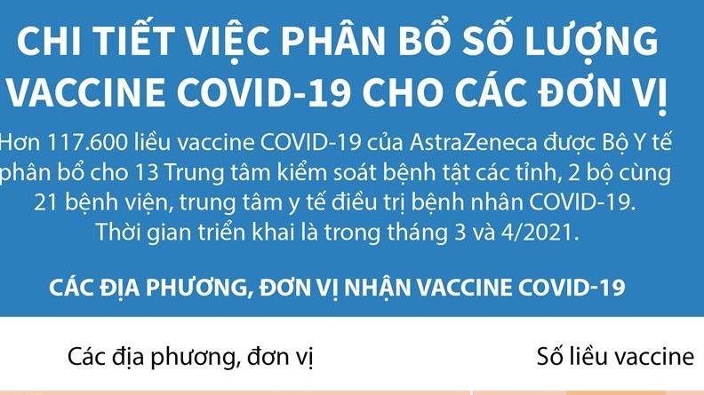 Infographic: Phân bổ chi tiết lượng vaccine Covid-19 cho các đơn vị