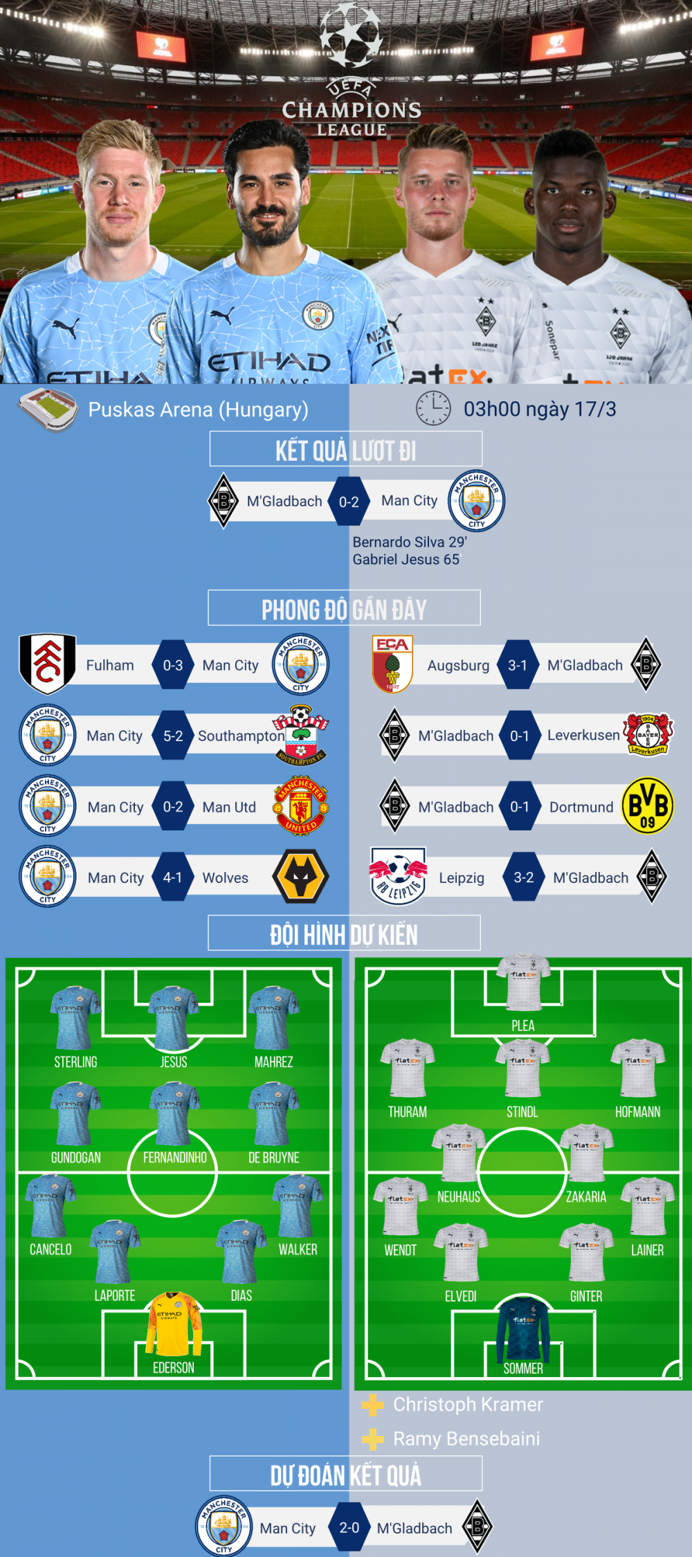 Champions League: Dự đoán tỷ số, đội hình xuất phát trận Man City - Monchengladbach và Real Madrid - Atalanta