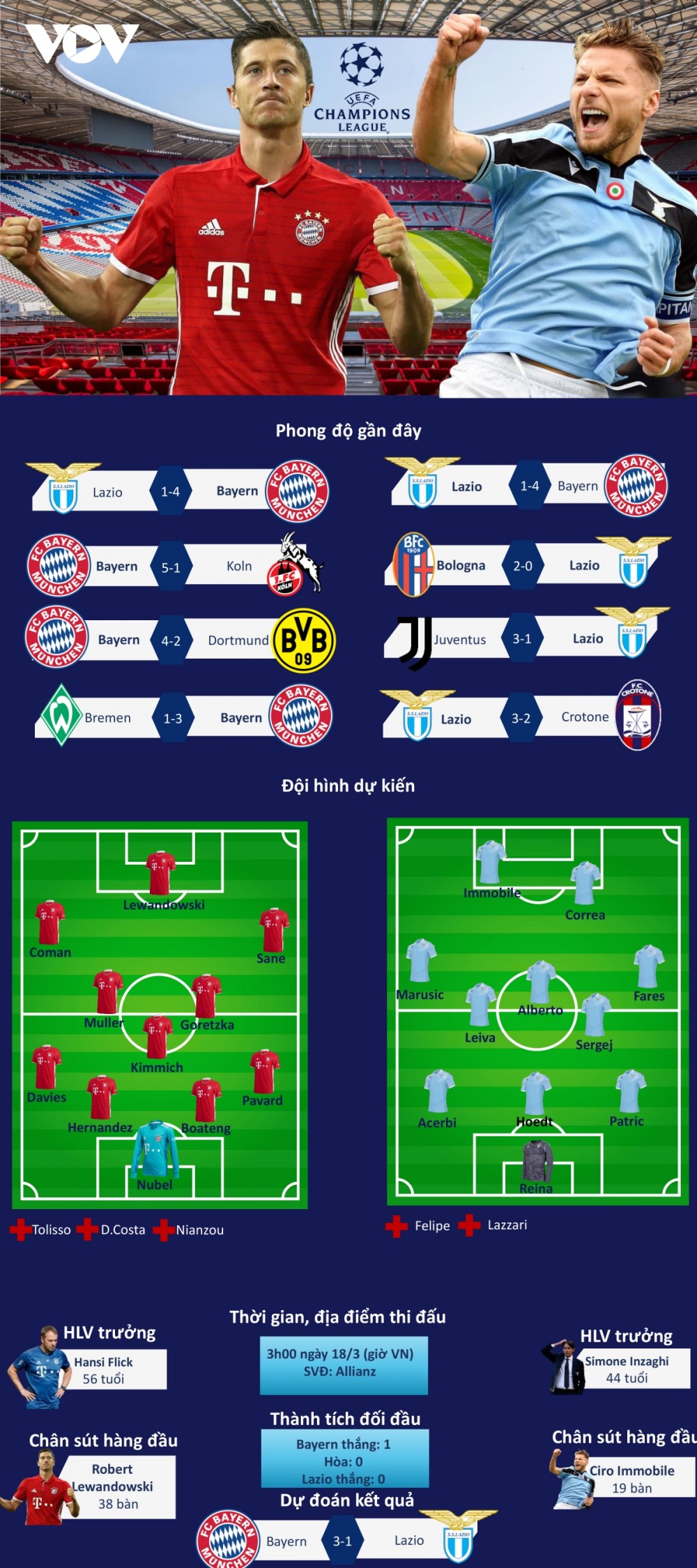 Champions League: Dự đoán kết quả, đội hình xuất phát trận Bayern Munich - Lazio và Chelsea - Atletico