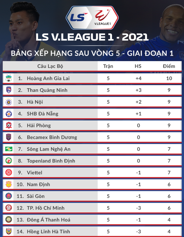 Hoàng Anh Gia Lai: Vươn lên đứng đầu V-League 2021; Công Phượng lần đầu ghi bàn, hết lời khen ngợi HLV Kiatisuk