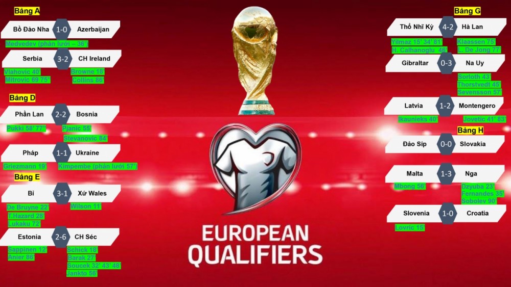Kết quả vòng loại World Cup 2022 khu vực châu Âu (25/3): Thất vọng Hà Lan, Croatia