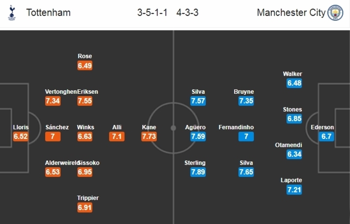 doi hinh manh nhat cua man city o tran dau voi tottenham
