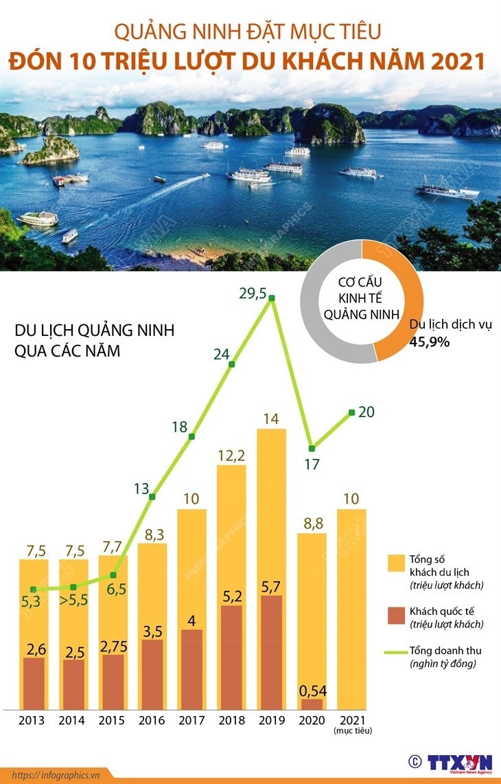Quảng Ninh đặt mục tiêu đón 10 triệu lượt du khách