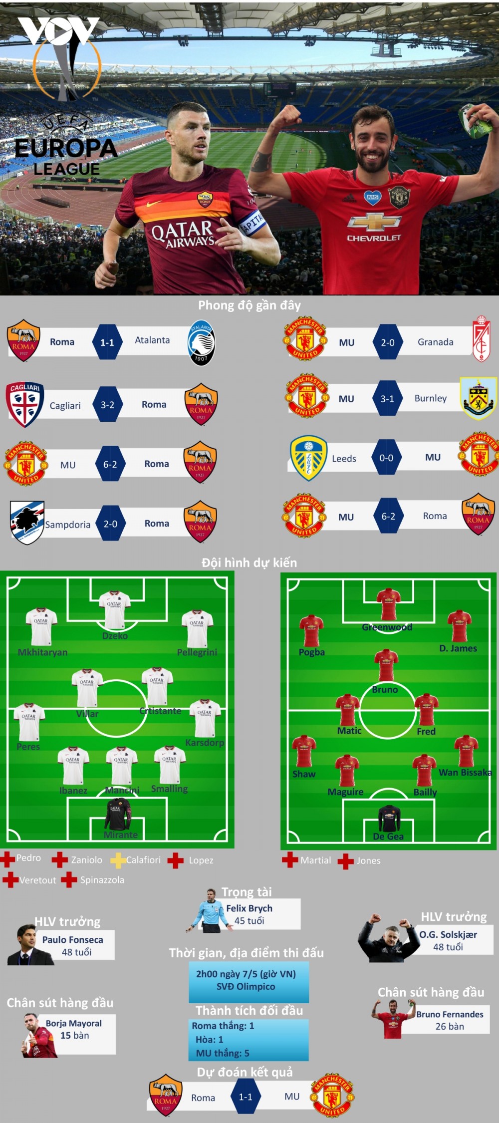Europa League: Dự đoán kết quả, đội hình xuất phát, nhận định trước trận Roma - Man Utd Europa League: Dự đoán kết quả, đội hình xuất phát, nhận định trước trận Roma - Man Utd