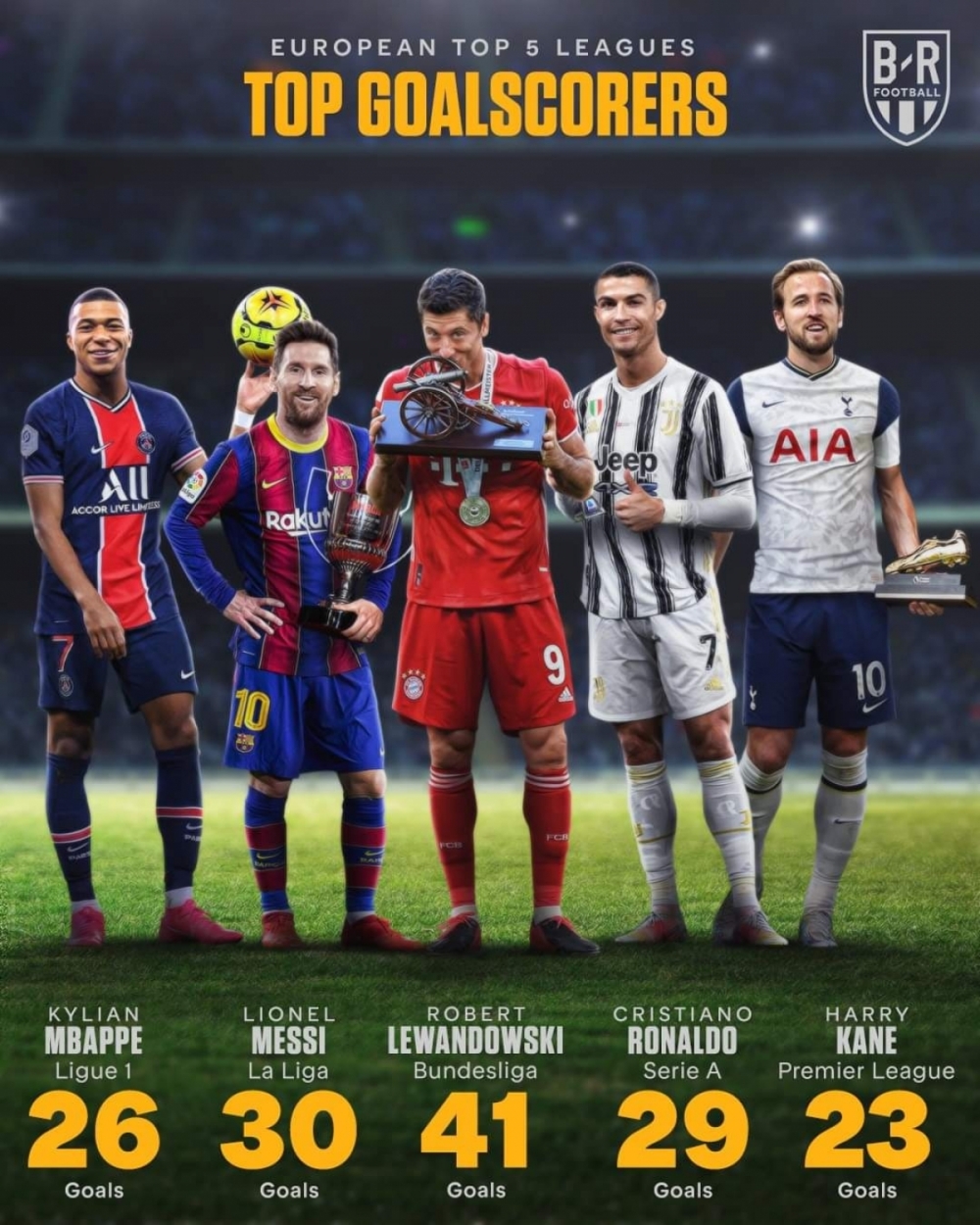 Điểm danh 5 cầu thủ nhận giải vua phá lưới ở 5 giải đấu hàng đầu châu Âu mùa giải 2020/2021