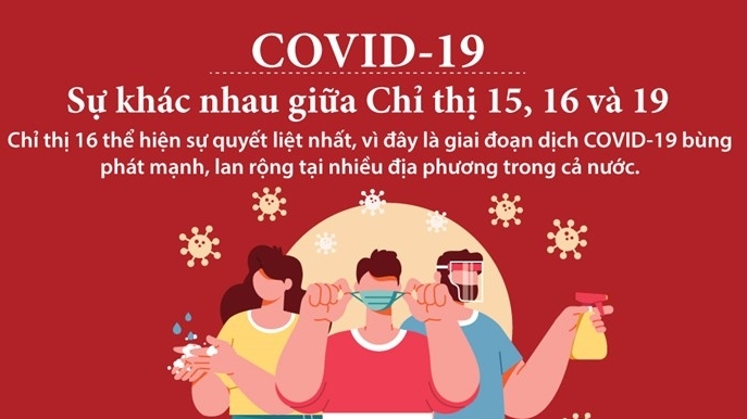 Phòng chống dịch Covid-19: Những điểm khác nhau của Chỉ thị 15, Chỉ thị 16 và Chỉ thị 19