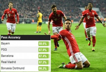 Điểm lại những thống kê đầy thú vị tại Champions League 2016 - 2017