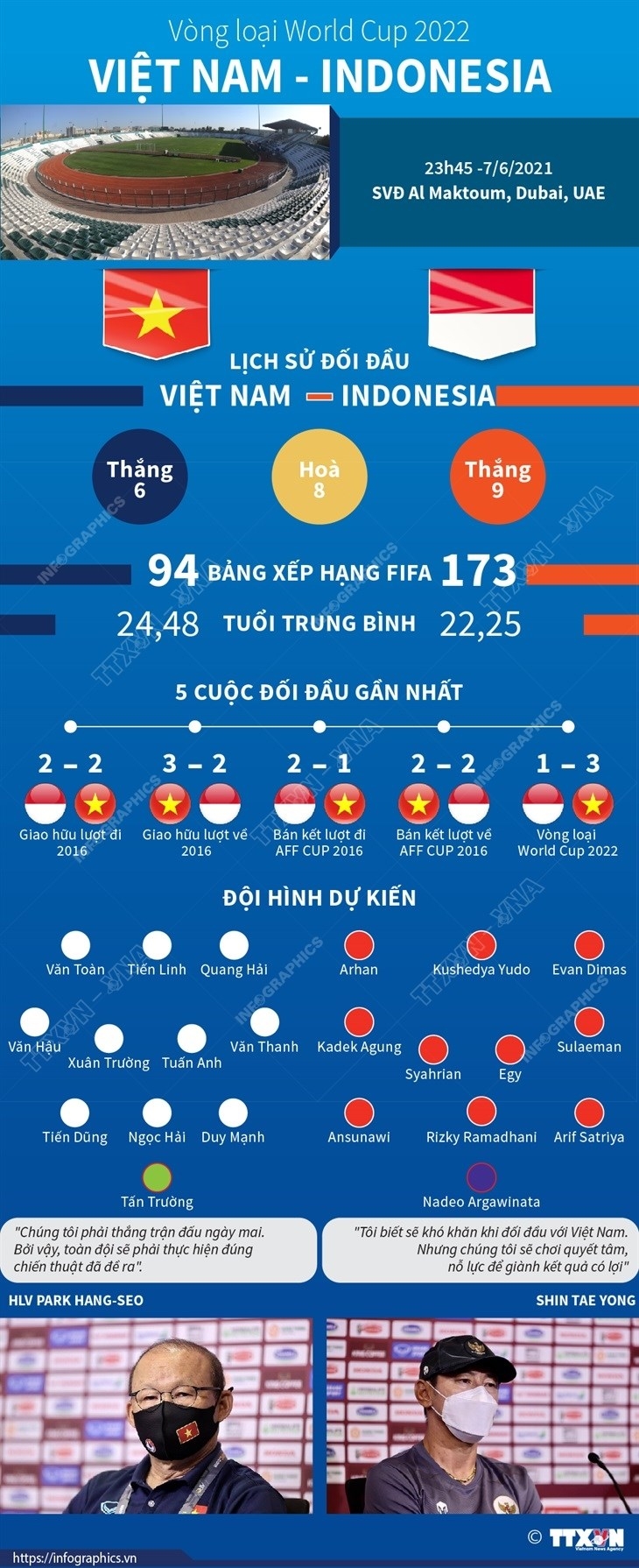 Thông tin trước, đội hình dự kiến đội tuyển Việt Nam - Indonesia tại vòng loại World Cup 2022