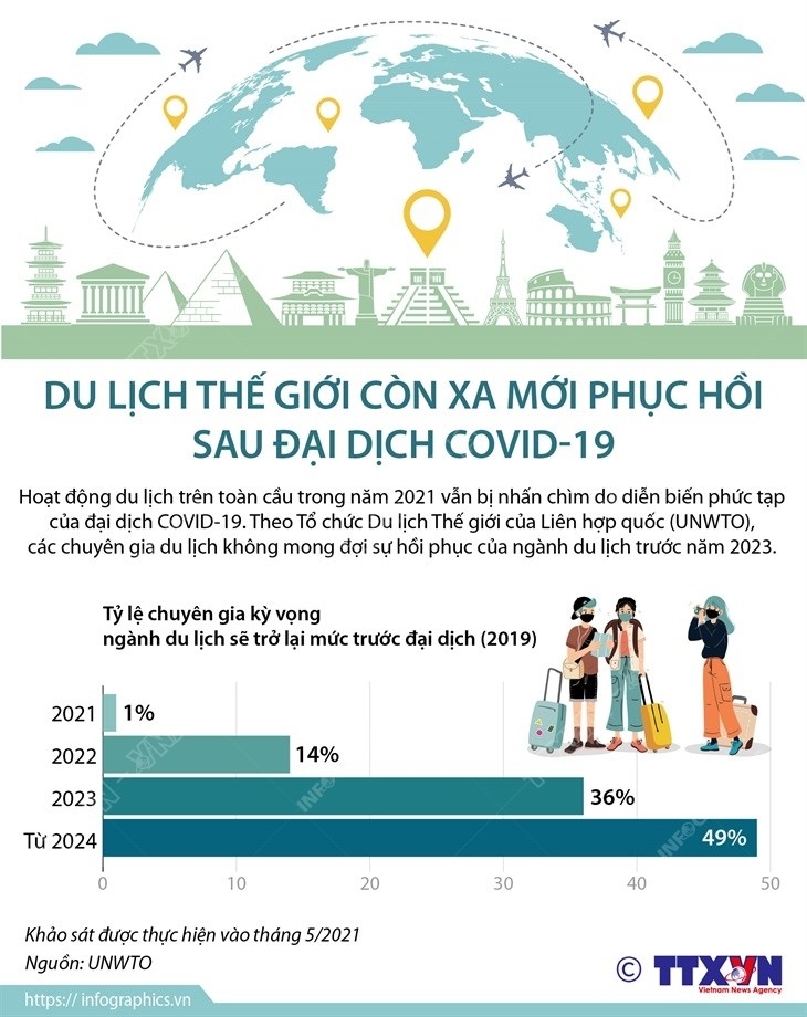 Du lịch thế giới khó phục hồi trước năm 2023