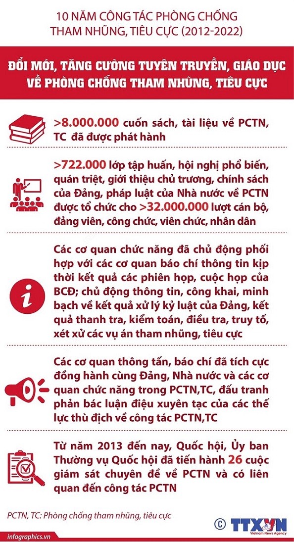 Đánh giá công tác 10 năm phòng, chống tham nhũng