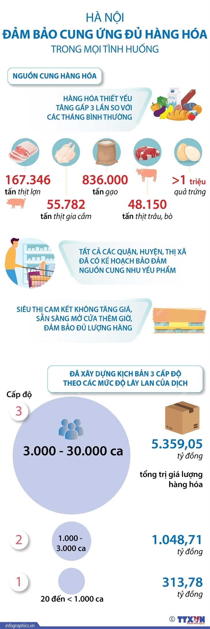 Covid-19: Gia đình 5 người ở Đắk Lắk dương tính với SARS CoV-2; Hà Nội đảm bảo cung ứng đủ hàng hóa