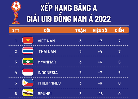 U19 Việt Nam chiếm ưu thế tiến đến bán kết U19 Đông Nam Á 2022