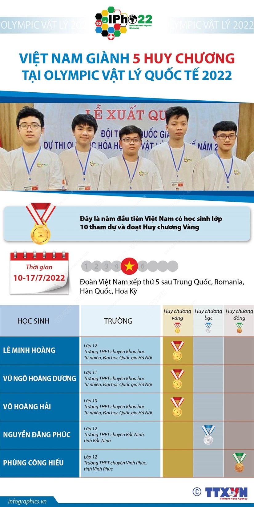 Việt Nam giành 5 huy chương tại Olympic Vật lý quốc tế 2022