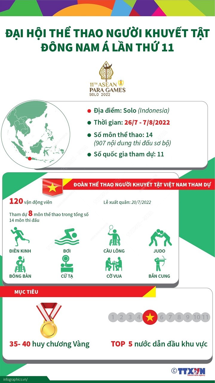 Đội Indonesia hướng tới ngôi vị nhất toàn đoàn ASEAN Para Games - APG 11