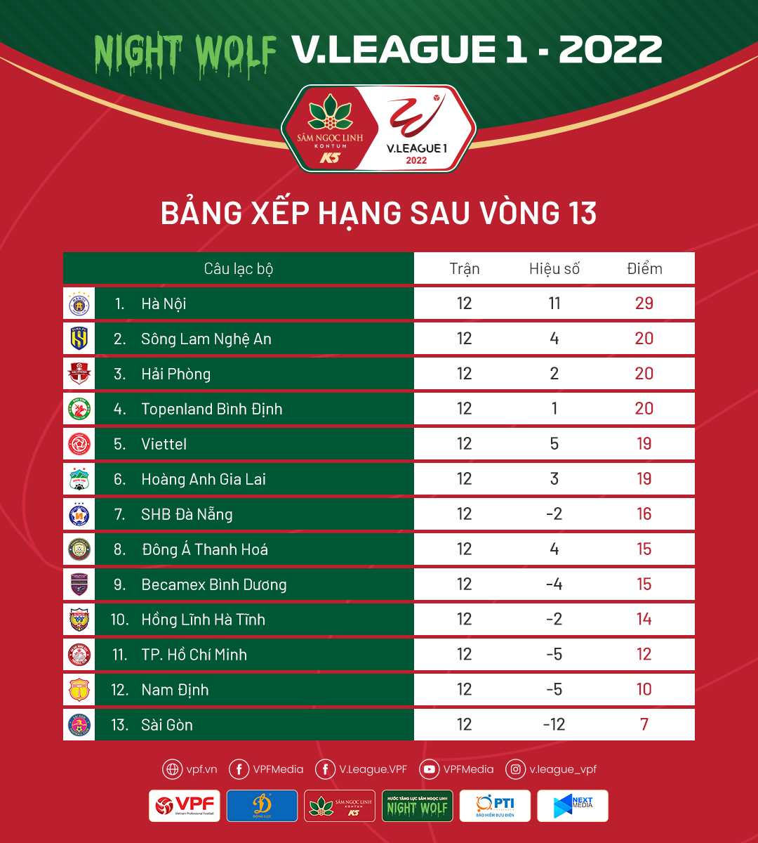 Nhận định vòng 14 V-League 2022: Hà Nội FC trên hành trình tìm vị trí số 1