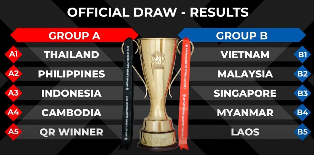 AFF Cup 2022: Đội tuyển Việt Nam cugf bảng với tuyển Malaysia, Myanmar...