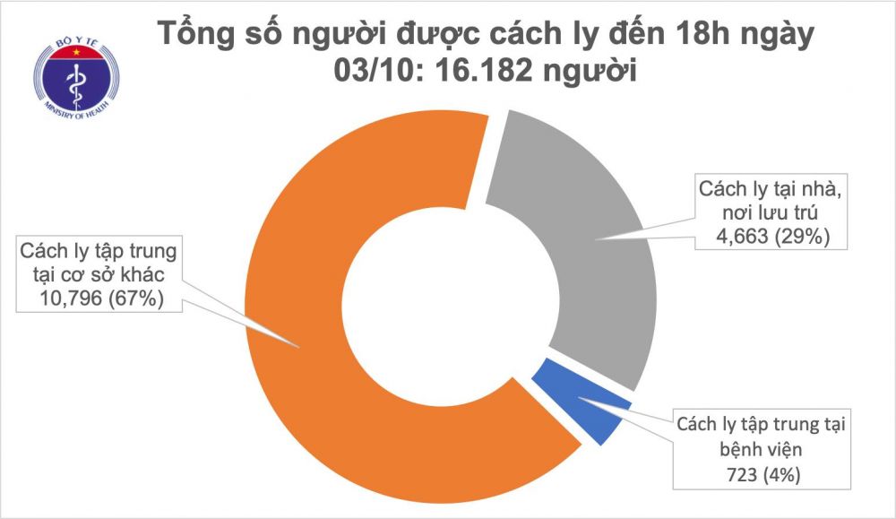 dich covid 19 o viet nam chieu 310 31 ngay khong ghi nhan ca mac moi covid 19 o cong dong hon 16000 nguoi cach ly chong dich