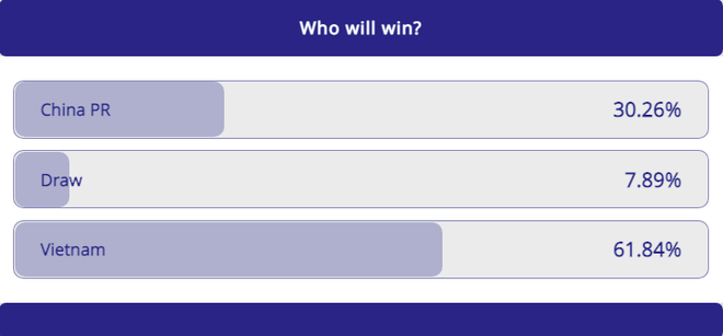 AFC khảo sát: Hơn 61% số người được hỏi tin rằng đội tuyển Việt Nam sẽ là đội giành chiến thắng