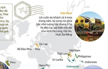 Việt Nam nằm trong top 10 quốc gia được du khách yêu thích nhất