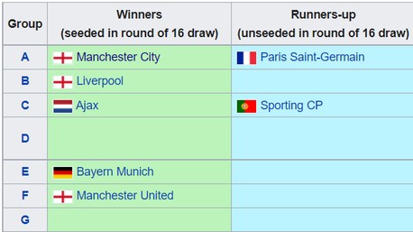 Champions League: Khả năng cao Ronaldo 'hội ngộ' Messi khi Man Utd 'đại chiến' PSG tại vòng 1/8?