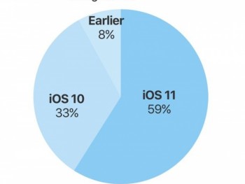 iOS 11 mới ra, lỗi nhiều nhưng chiếm quá nửa thị phần táo khuyết