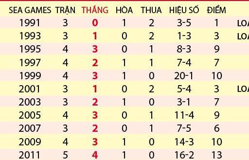 U22 Việt Nam trước cơ hội lập kỷ lục trong lịch sử tham dự SEA Games