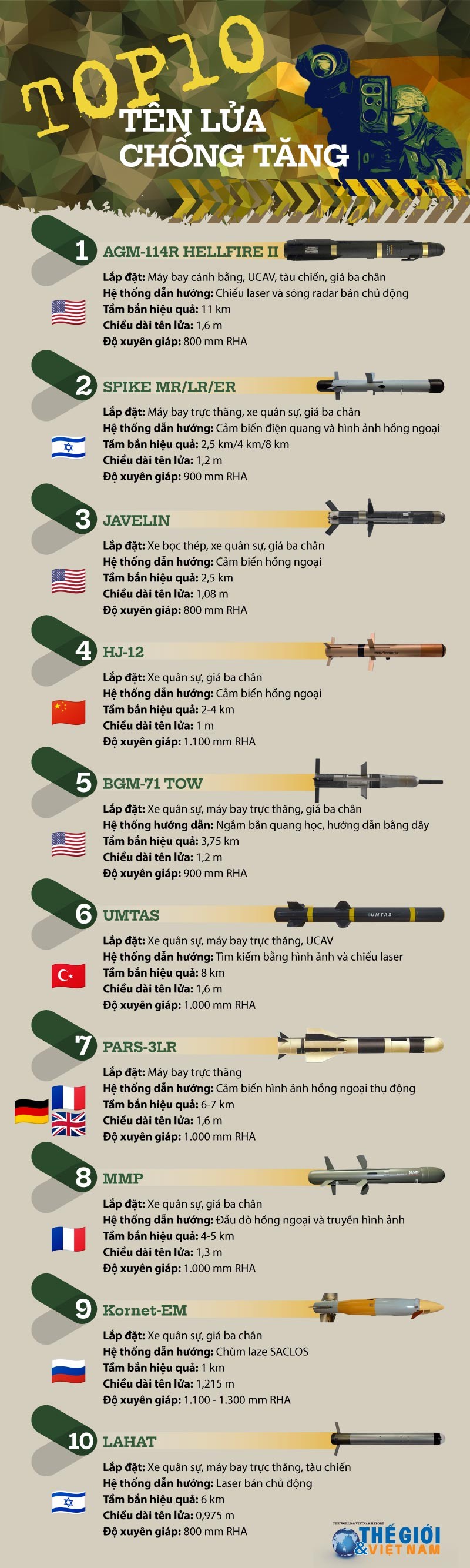 Top 10 tên lửa chống tăng có điều khiển phổ biến trên thế giới