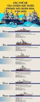 Các thế hệ tàu chiến mặt nước trong Hải quân Nga năm 2022