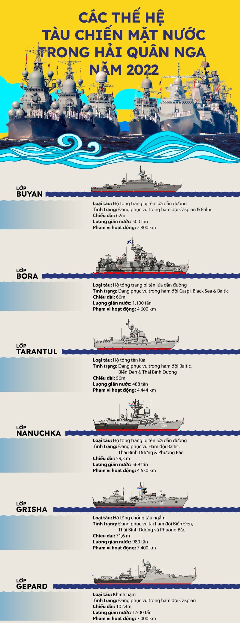 Các thế hệ tàu chiến mặt nước trong Hải quân Nga năm 2022