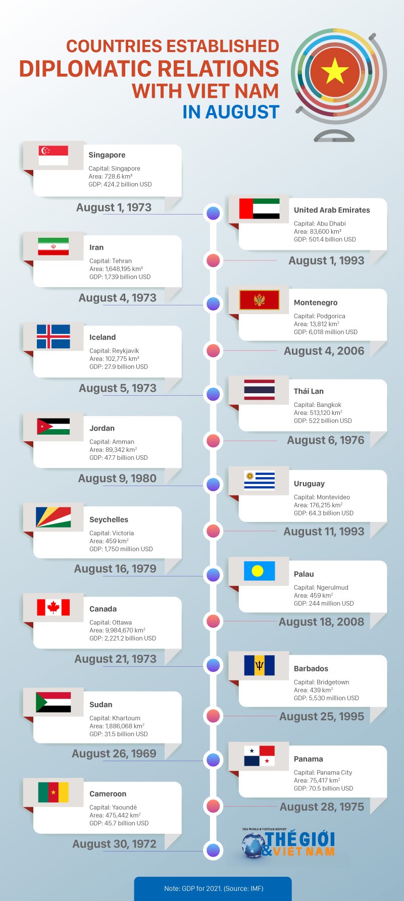 Which countries established diplomatic relations with Vietnam in August?