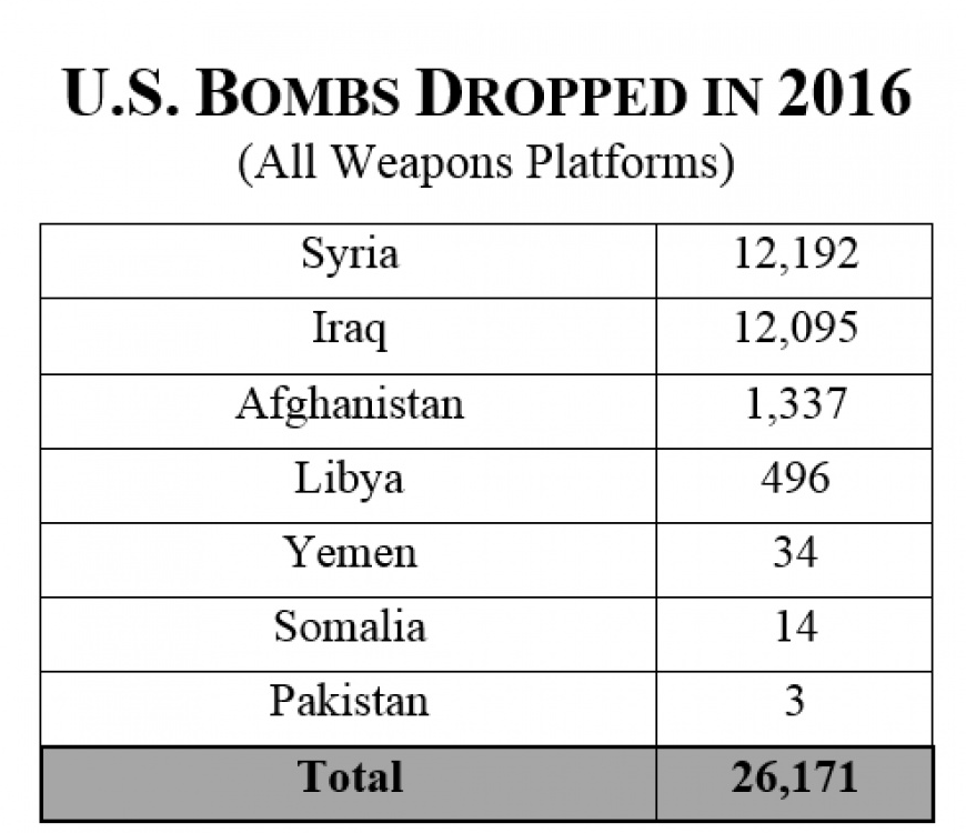 Mỹ ném hơn 26.000 quả bom năm 2016