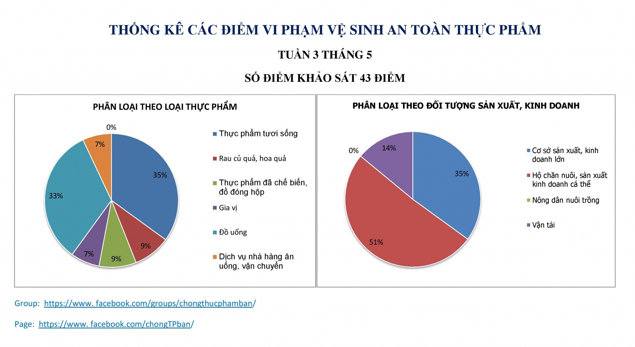 phat hien nhieu diem vi pham ve sinh an toan thuc pham